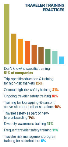 Source: BTN survey of 229 travel managers, travel buyers & corporate safety & security managers, conducted Feb. 2 to Feb. 28, 2017